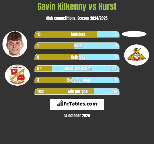 Gavin Kilkenny vs Hurst h2h player stats