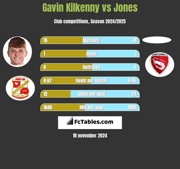 Gavin Kilkenny vs Jones h2h player stats