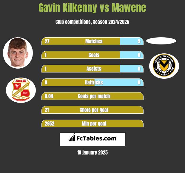 Gavin Kilkenny vs Mawene h2h player stats