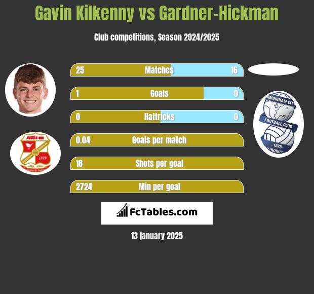 Gavin Kilkenny vs Gardner-Hickman h2h player stats