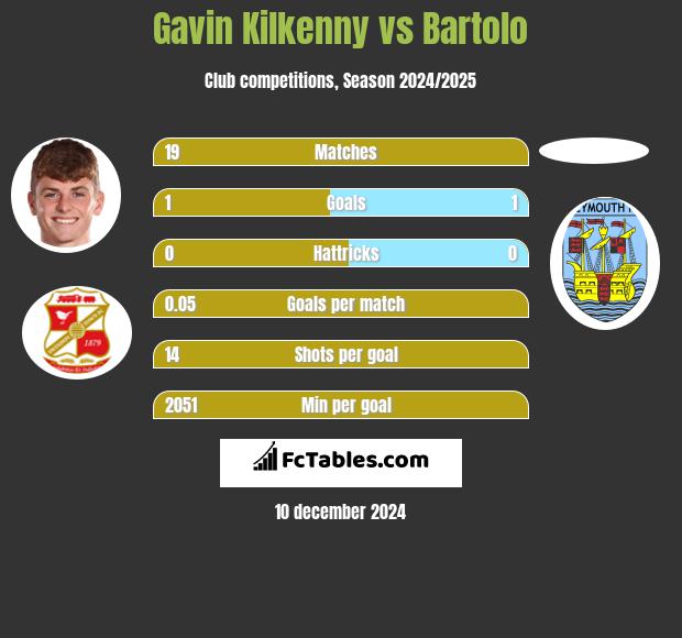 Gavin Kilkenny vs Bartolo h2h player stats