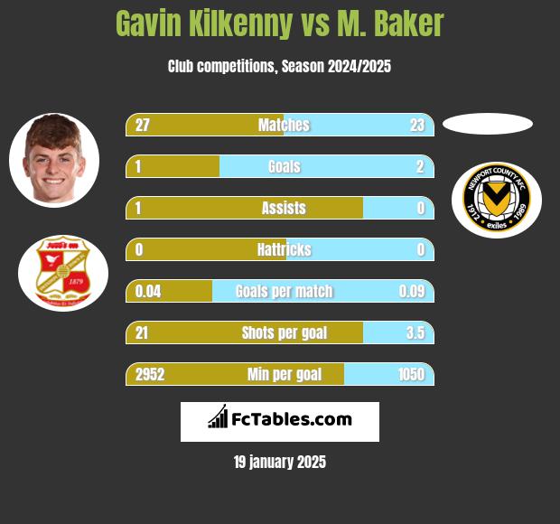 Gavin Kilkenny vs M. Baker h2h player stats