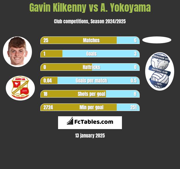 Gavin Kilkenny vs A. Yokoyama h2h player stats