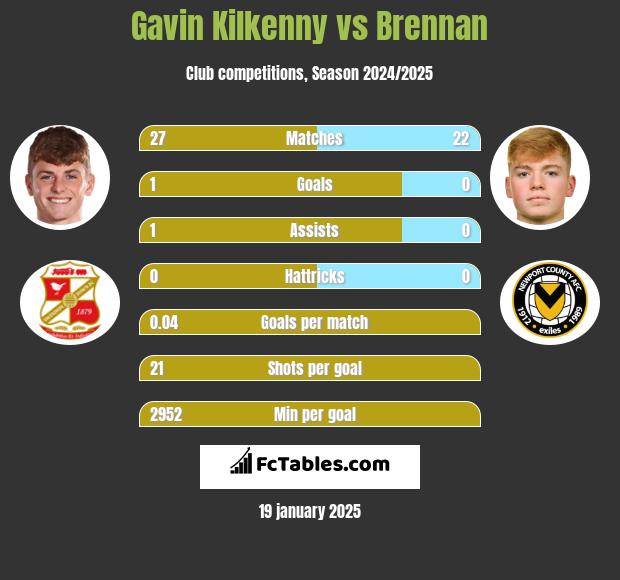 Gavin Kilkenny vs Brennan h2h player stats