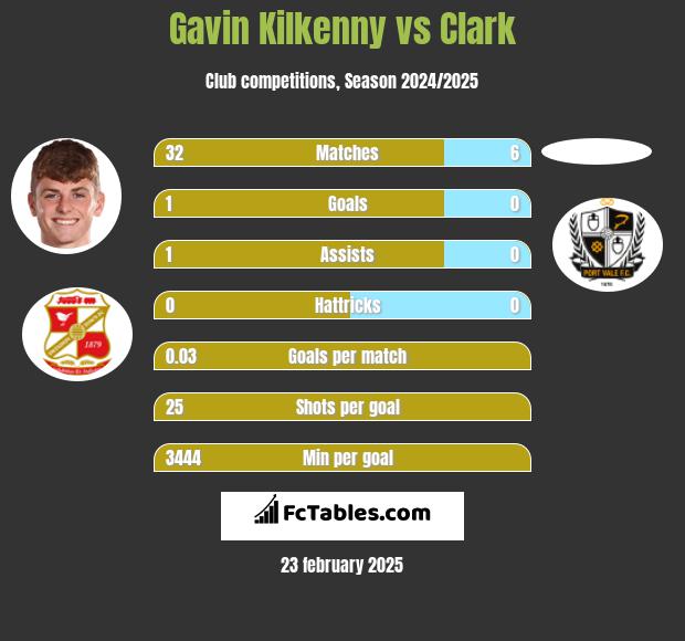 Gavin Kilkenny vs Clark h2h player stats