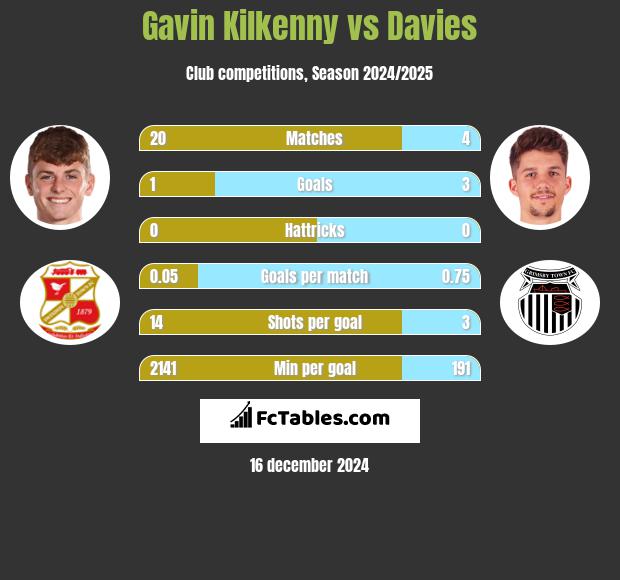 Gavin Kilkenny vs Davies h2h player stats