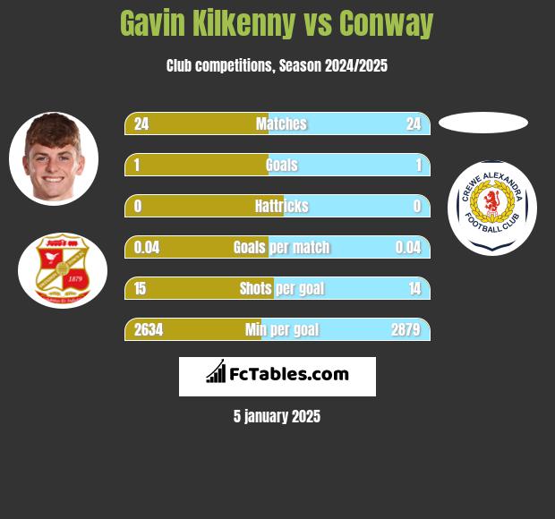 Gavin Kilkenny vs Conway h2h player stats