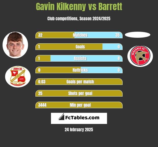 Gavin Kilkenny vs Barrett h2h player stats