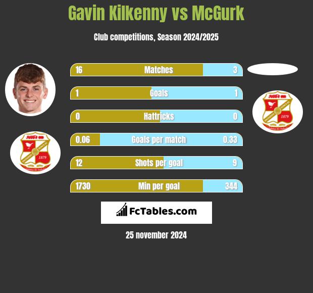 Gavin Kilkenny vs McGurk h2h player stats