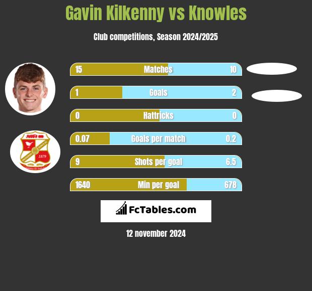 Gavin Kilkenny vs Knowles h2h player stats