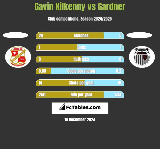 Gavin Kilkenny vs Gardner h2h player stats