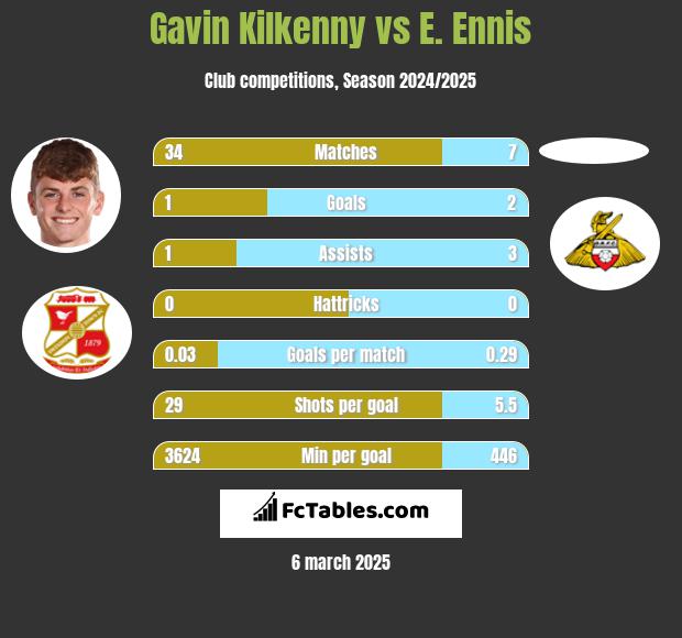 Gavin Kilkenny vs E. Ennis h2h player stats