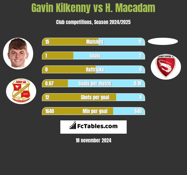 Gavin Kilkenny vs H. Macadam h2h player stats