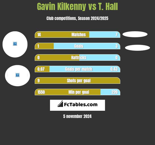 Gavin Kilkenny vs T. Hall h2h player stats