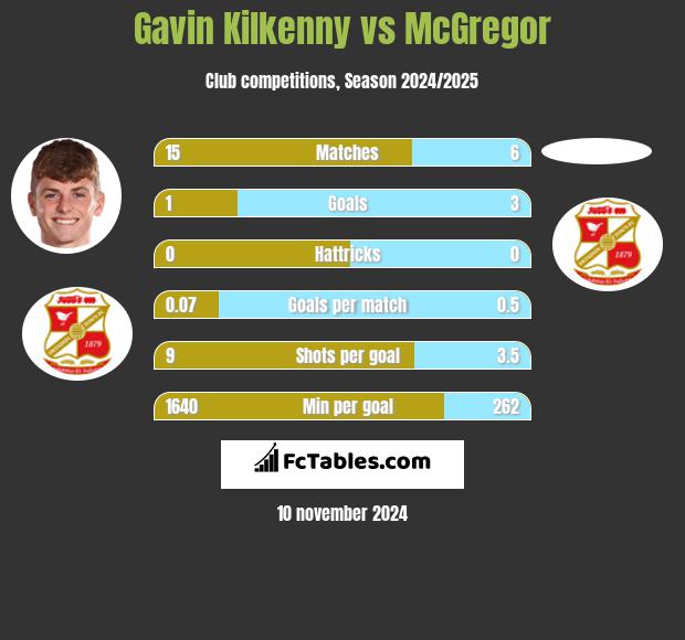 Gavin Kilkenny vs McGregor h2h player stats