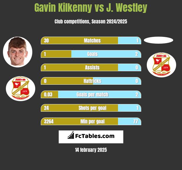 Gavin Kilkenny vs J. Westley h2h player stats