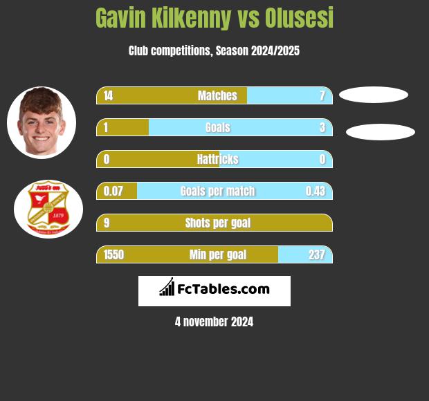 Gavin Kilkenny vs Olusesi h2h player stats