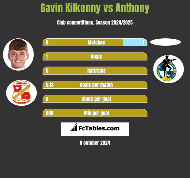 Gavin Kilkenny vs Anthony h2h player stats