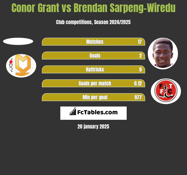 Conor Grant vs Brendan Sarpeng-Wiredu h2h player stats