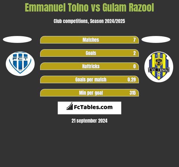 Emmanuel Tolno vs Gulam Razool h2h player stats