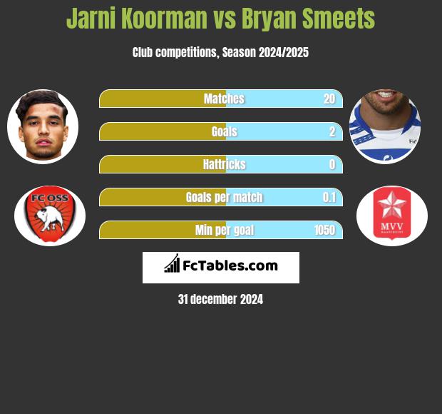 Jarni Koorman vs Bryan Smeets h2h player stats