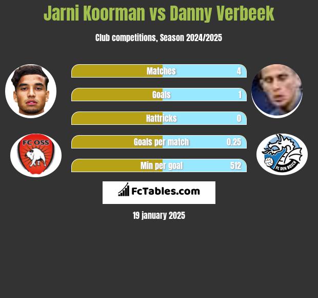 Jarni Koorman vs Danny Verbeek h2h player stats