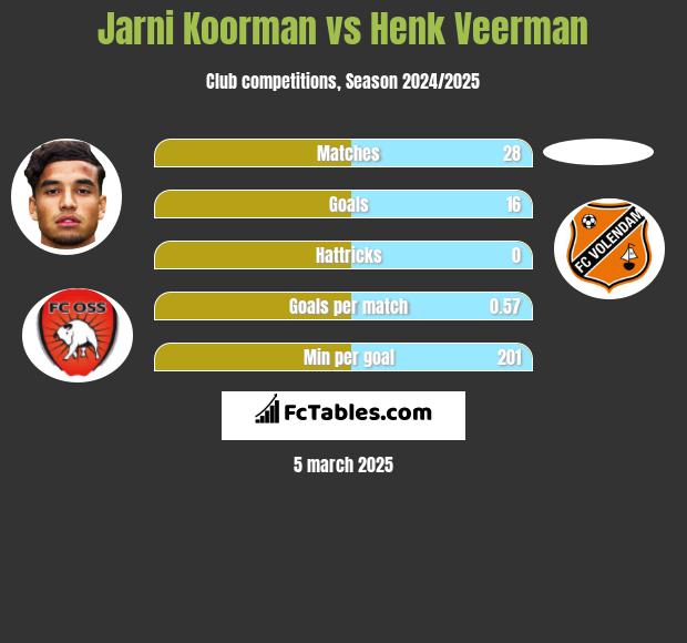 Jarni Koorman vs Henk Veerman h2h player stats