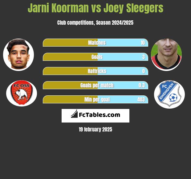 Jarni Koorman vs Joey Sleegers h2h player stats