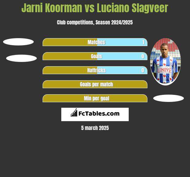 Jarni Koorman vs Luciano Slagveer h2h player stats