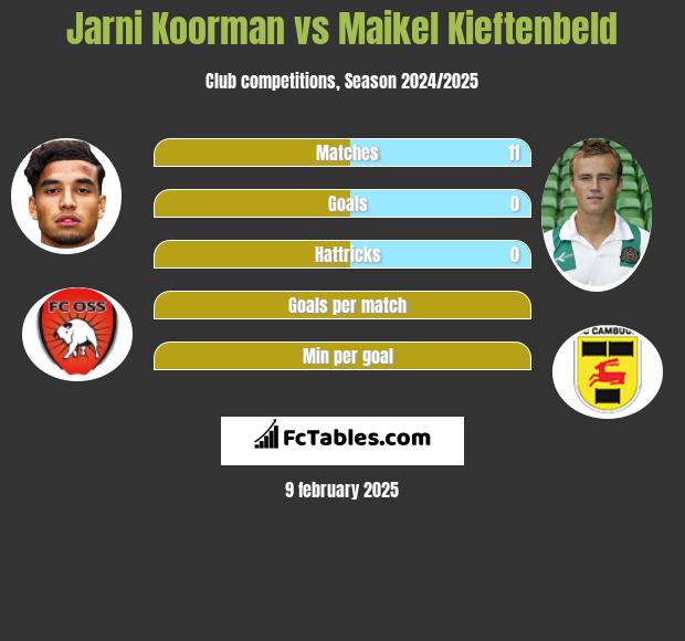 Jarni Koorman vs Maikel Kieftenbeld h2h player stats