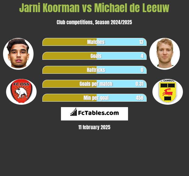 Jarni Koorman vs Michael de Leeuw h2h player stats