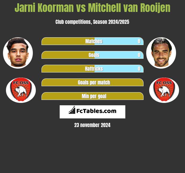 Jarni Koorman vs Mitchell van Rooijen h2h player stats