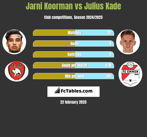 Jarni Koorman vs Julius Kade h2h player stats