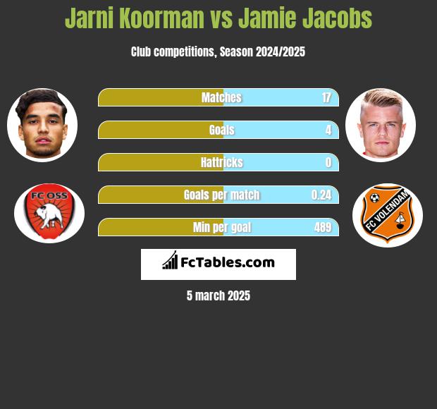 Jarni Koorman vs Jamie Jacobs h2h player stats