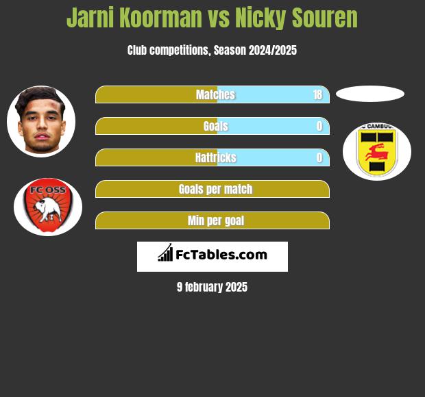 Jarni Koorman vs Nicky Souren h2h player stats