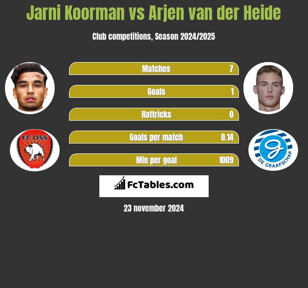 Jarni Koorman vs Arjen van der Heide h2h player stats