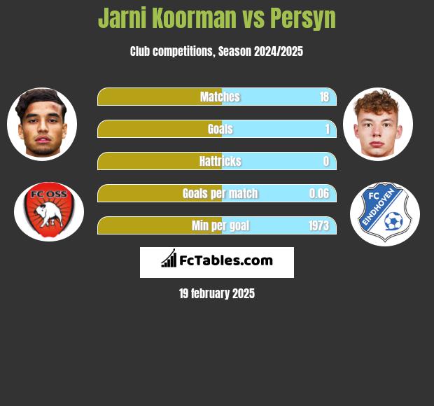 Jarni Koorman vs Persyn h2h player stats