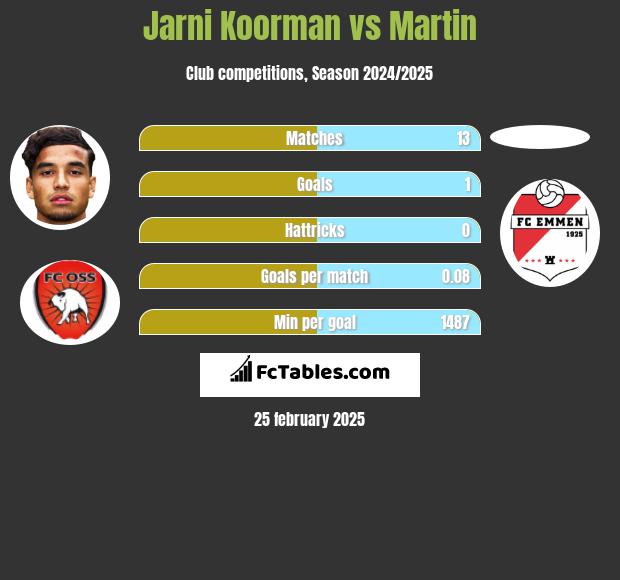 Jarni Koorman vs Martin h2h player stats