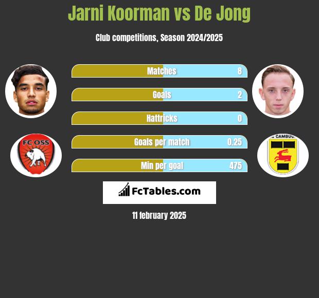 Jarni Koorman vs De Jong h2h player stats