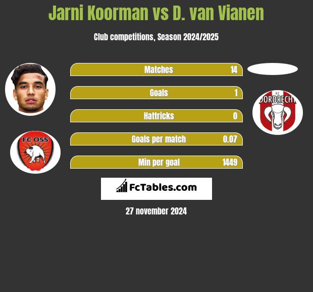 Jarni Koorman vs D. van Vianen h2h player stats