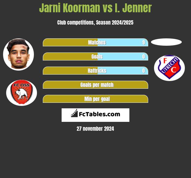 Jarni Koorman vs I. Jenner h2h player stats