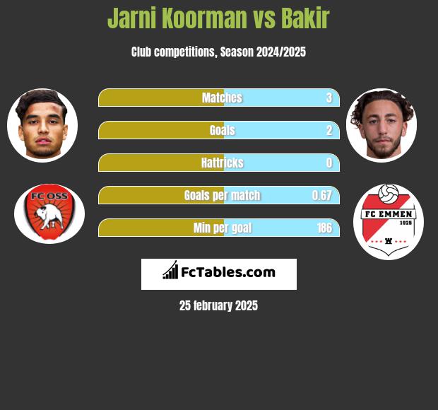 Jarni Koorman vs Bakir h2h player stats