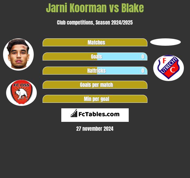 Jarni Koorman vs Blake h2h player stats