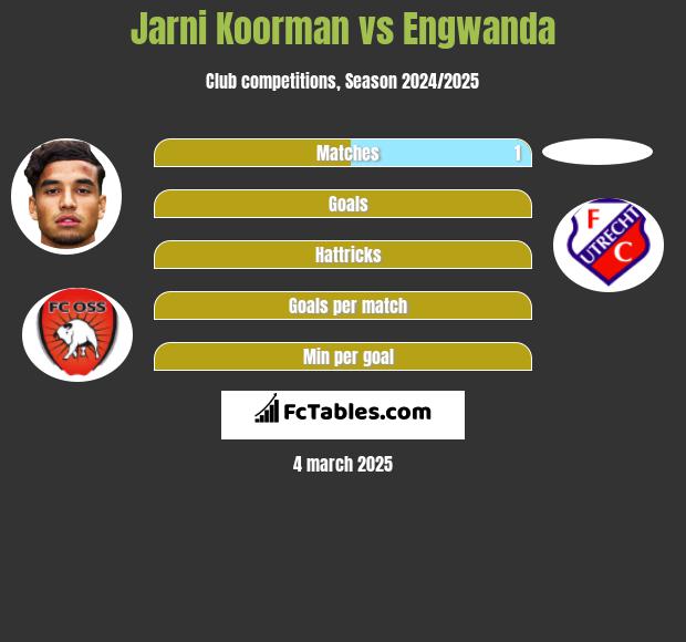 Jarni Koorman vs Engwanda h2h player stats