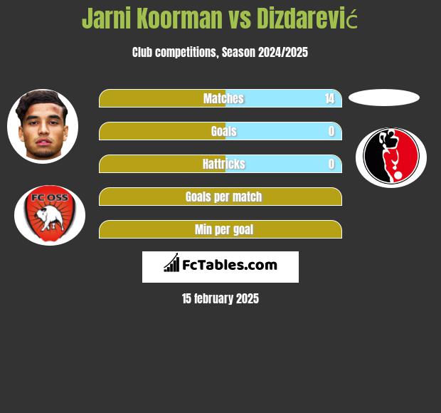 Jarni Koorman vs Dizdarević h2h player stats