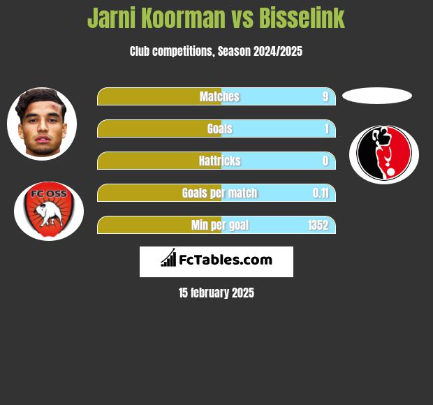 Jarni Koorman vs Bisselink h2h player stats