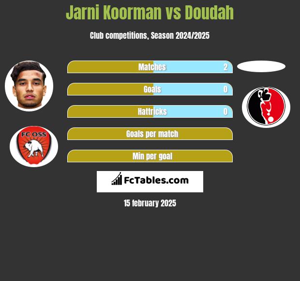 Jarni Koorman vs Doudah h2h player stats