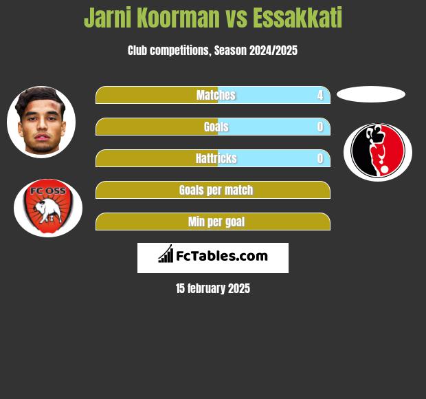 Jarni Koorman vs Essakkati h2h player stats