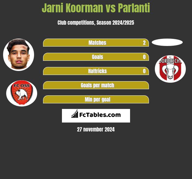 Jarni Koorman vs Parlanti h2h player stats