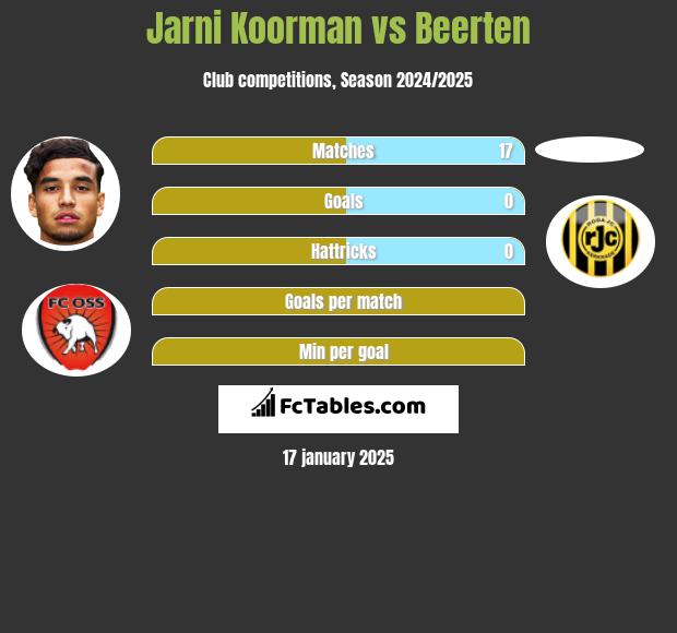 Jarni Koorman vs Beerten h2h player stats